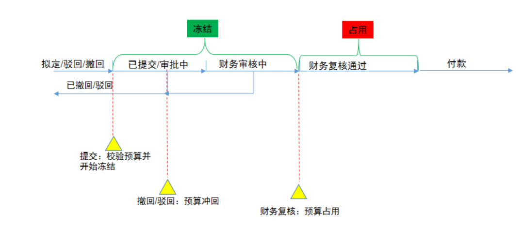 “预算管理”系统设计